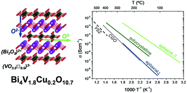 Graphical abstract: Thin film oxide-ion conducting electrolyte for near room temperature applications