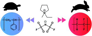 Graphical abstract: The influence of interfacial interactions on the conductivity and phase behaviour of organic ionic plastic crystal/polymer nanoparticle composite electrolytes