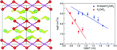 Graphical abstract: High-throughput computational discovery of K2CdO2 as an ion conductor for solid-state potassium-ion batteries