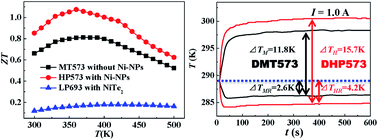 Graphical abstract: High-pressure synthesis and excellent thermoelectric performance of Ni/BiTeSe magnetic nanocomposites