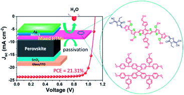 Graphical abstract: A mixed hole transport material employing a highly planar conjugated molecule for efficient and stable perovskite solar cells