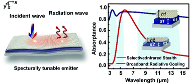 Graphical abstract: Spectrally tunable nanocomposite metamaterials as near-perfect emitters for mid-infrared thermal radiation management