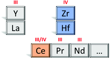 Graphical abstract: The chemistry of Ce-based metal–organic frameworks