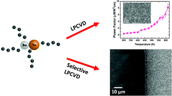 Graphical abstract: Low temperature CVD of thermoelectric SnTe thin films from the single source precursor, [nBu3Sn(TenBu)]