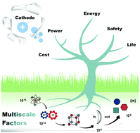 Graphical abstract: Multiscale factors in designing alkali-ion (Li, Na, and K) transition metal inorganic compounds for next-generation rechargeable batteries