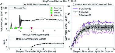 Graphical abstract: Secondary organic aerosol formation from evaporated biofuels: comparison to gasoline and correction for vapor wall losses