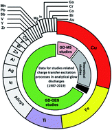 Graphical abstract: Charge transfer excitation processes in analytical glow discharges – A review