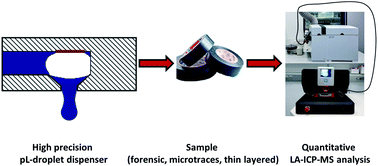 Graphical abstract: Calibration of LA-ICP-MS via standard addition using dried picoliter droplets