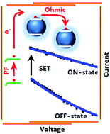 Graphical abstract: Transport mechanism of copper sulfide embedded carbon nitride thin films: a formation free memristor