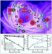 Graphical abstract: The interaction of surface electron distribution-polarized Fe/polyimide hybrid nanosheets with organic pollutants driving a sustainable Fenton-like process