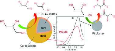 Graphical abstract: Binary and ternary Pt-based clusters grown in a plasma multimagnetron-based gas aggregation source: electrocatalytic evaluation towards glycerol oxidation