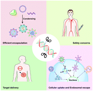 Graphical abstract: Key considerations in designing CRISPR/Cas9-carrying nanoparticles for therapeutic genome editing