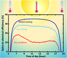 Graphical abstract: Hidden figures of photo-charging: a thermo-electrochemical approach for a solar-rechargeable redox flow cell system