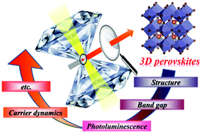 Graphical abstract: Structural regulation and optical behavior of three-dimensional metal halide perovskites under pressure