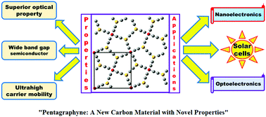 Graphical abstract: Pentagraphyne: a new carbon allotrope with superior electronic and optical property