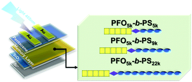 Graphical abstract: Improving the performance of photonic transistor memory devices using conjugated block copolymers as a floating gate