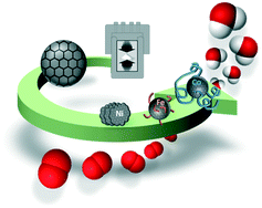 Graphical abstract: Recycling and valorization of LDPE: direct transformation into highly ordered doped-carbon materials and their application as electro-catalysts for the oxygen reduction reaction