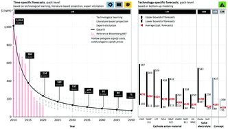 Graphical abstract: Battery cost forecasting: a review of methods and results with an outlook to 2050