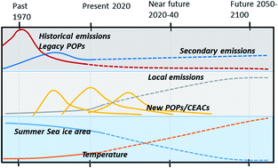 Graphical abstract: Influence of climate change on persistent organic pollutants and chemicals of emerging concern in the Arctic: state of knowledge and recommendations for future research