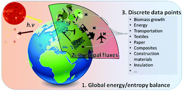 Graphical abstract: The sustainability of phytomass-derived materials: thermodynamical aspects, life cycle analysis and research perspectives