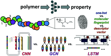 Graphical abstract: Featurization strategies for polymer sequence or composition design by machine learning