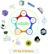 Graphical abstract: Metal-based electrocatalysts for room-temperature Na–S batteries