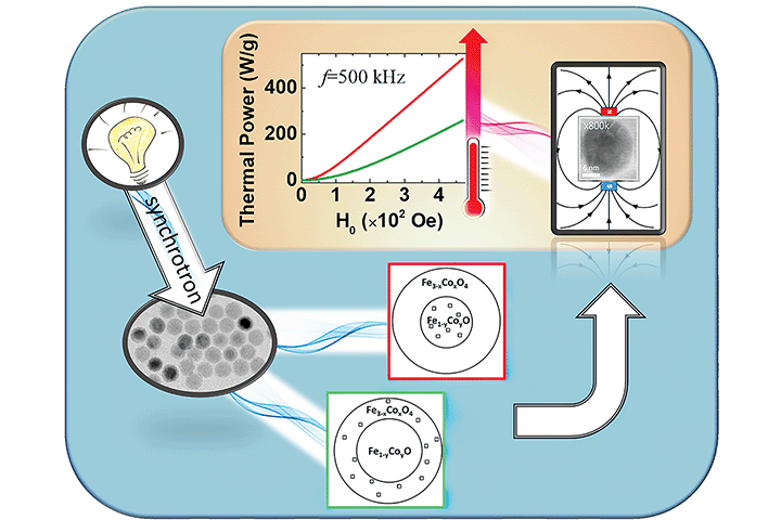 Graphical abstract: Tailoring defects and nanocrystal transformation for optimal heating power in bimagnetic CoyFe1−yO@CoxFe3−xO4 particles