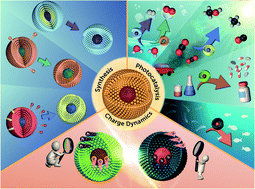 Graphical abstract: Yolk–shell nanostructures: synthesis, photocatalysis and interfacial charge dynamics