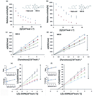 Graphical abstract: Inhibitory mechanism of two homoisoflavonoids from Ophiopogon japonicus on tyrosinase activity: insight from spectroscopic analysis and molecular docking