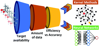 Graphical abstract: Choosing the right molecular machine learning potential