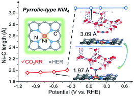 Graphical abstract: Origin of the N-coordinated single-atom Ni sites in heterogeneous electrocatalysts for CO2 reduction reaction