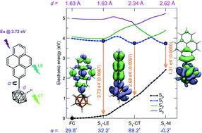 Graphical abstract: Thermodynamic equilibrium between locally excited and charge-transfer states through thermally activated charge transfer in 1-(pyren-2′-yl)-o-carborane