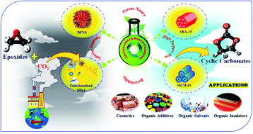 Graphical abstract: Recent developments in state-of-the-art silica-modified catalysts for the fixation of CO2 in epoxides to form organic carbonates