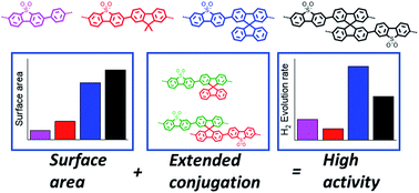 Graphical abstract: Photocatalytic polymers of intrinsic microporosity for hydrogen production from water