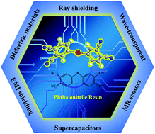 Graphical abstract: An overview of high-performance phthalonitrile resins: fabrication and electronic applications