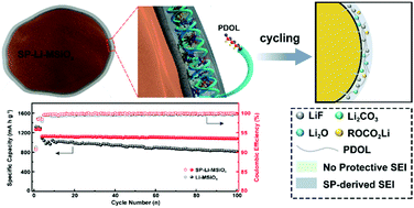 Graphical abstract: A highly stable pre-lithiated SiOx anode coated with a “salt-in-polymer” layer