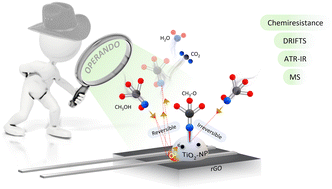 Graphical abstract: Operando monitoring of a room temperature nanocomposite methanol sensor