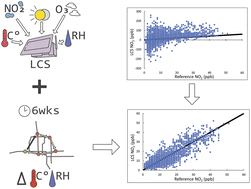 Graphical abstract: In situ drift correction for a low-cost NO2 sensor network