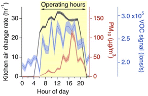 Graphical abstract: Indoor and outdoor air quality impacts of cooking and cleaning emissions from a commercial kitchen