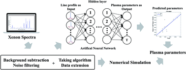 Graphical abstract: ANN-LIBS analysis of mixture plasmas: detection of xenon