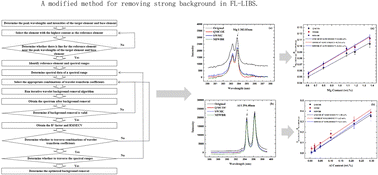 Graphical abstract: Modified iterative wavelets for background removal in laser-induced breakdown spectroscopy based on fiber laser ablation