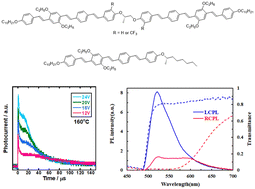 Graphical abstract: Carrier transport characteristics of glass-forming chiral liquid crystalline dimers based on oligo(phenylenevinylene) units