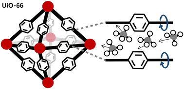 Graphical abstract: Effects of MOF linker rotation and functionalization on methane uptake and diffusion