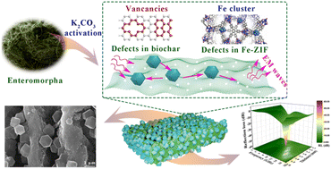 Graphical abstract: Electromagnetic absorption enhancing mechanisms by modified biochar derived from Enteromorpha prolifera: a combined experimental and simulation study