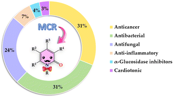 Graphical abstract: Bioactive 2-pyridone-containing heterocycle syntheses using multicomponent reactions