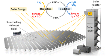 Graphical abstract: Methane dry reforming via a ceria-based redox cycle in a concentrating solar tower