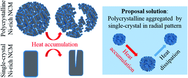 Graphical abstract: A single-crystal nickel-rich material as a highly stable cathode for lithium-ion batteries