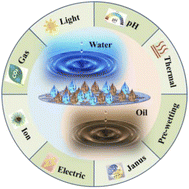 Graphical abstract: Current research situation and future prospect of superwetting smart oil/water separation materials