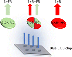 Graphical abstract: Modular high power plant lighting sources based on phosphor–sapphire composites with high thermal conductivity