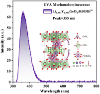 Graphical abstract: Novel spectral band: ultraviolet A mechanoluminescence from Bi3+-doped LiYGeO4